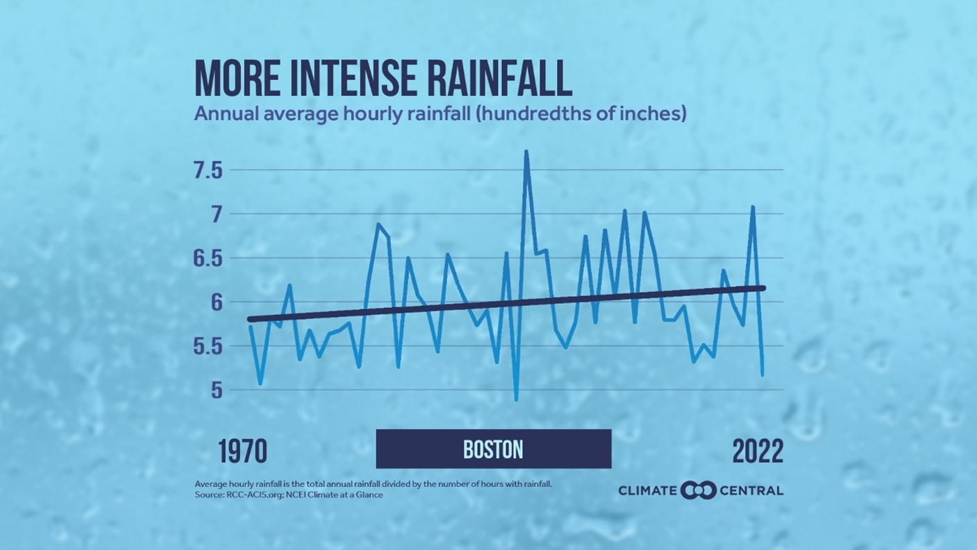 timeline graph of increase in rainfall from 1970 to 2022